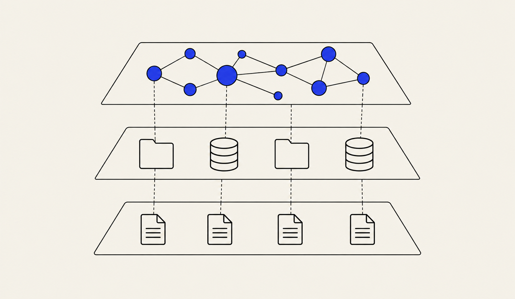 Three stacked planes: documents at the base, folders and databases in the middle, and at the top a graph linking the entities that come from below.