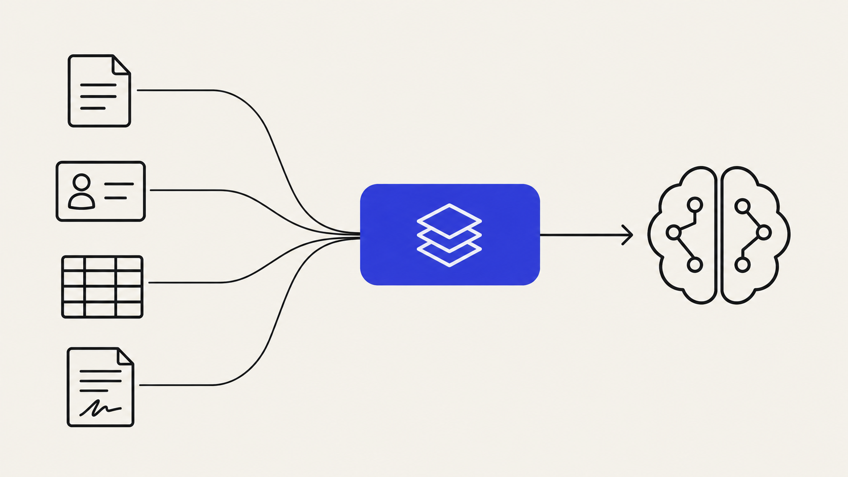 Documents, records, tables and contracts converging into a context layer, which in turn feeds the model.