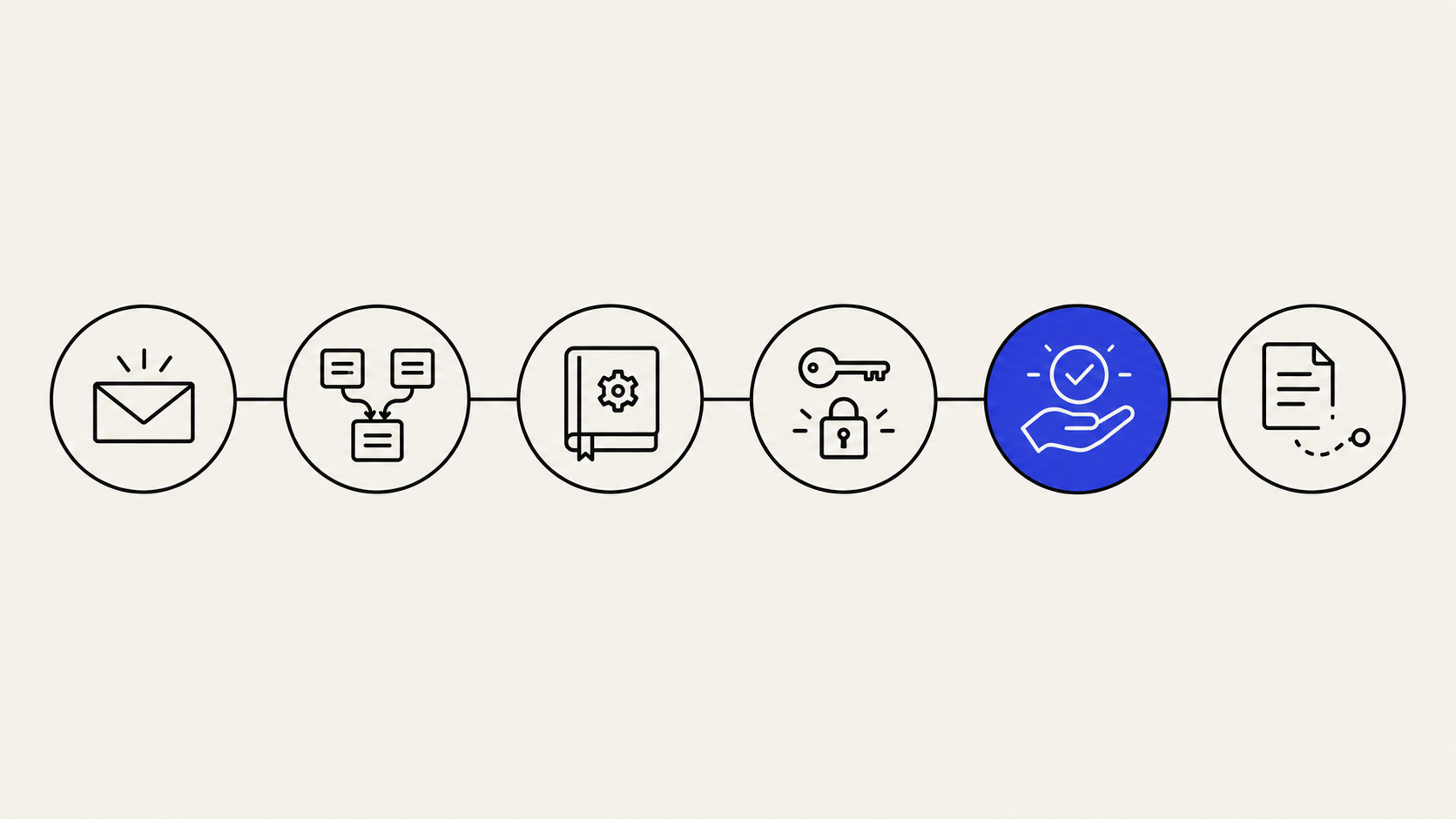 Six steps in sequence: the incoming request, the records resolved across systems, the business rule, the permission, the human approval and the document carrying the decision trail.