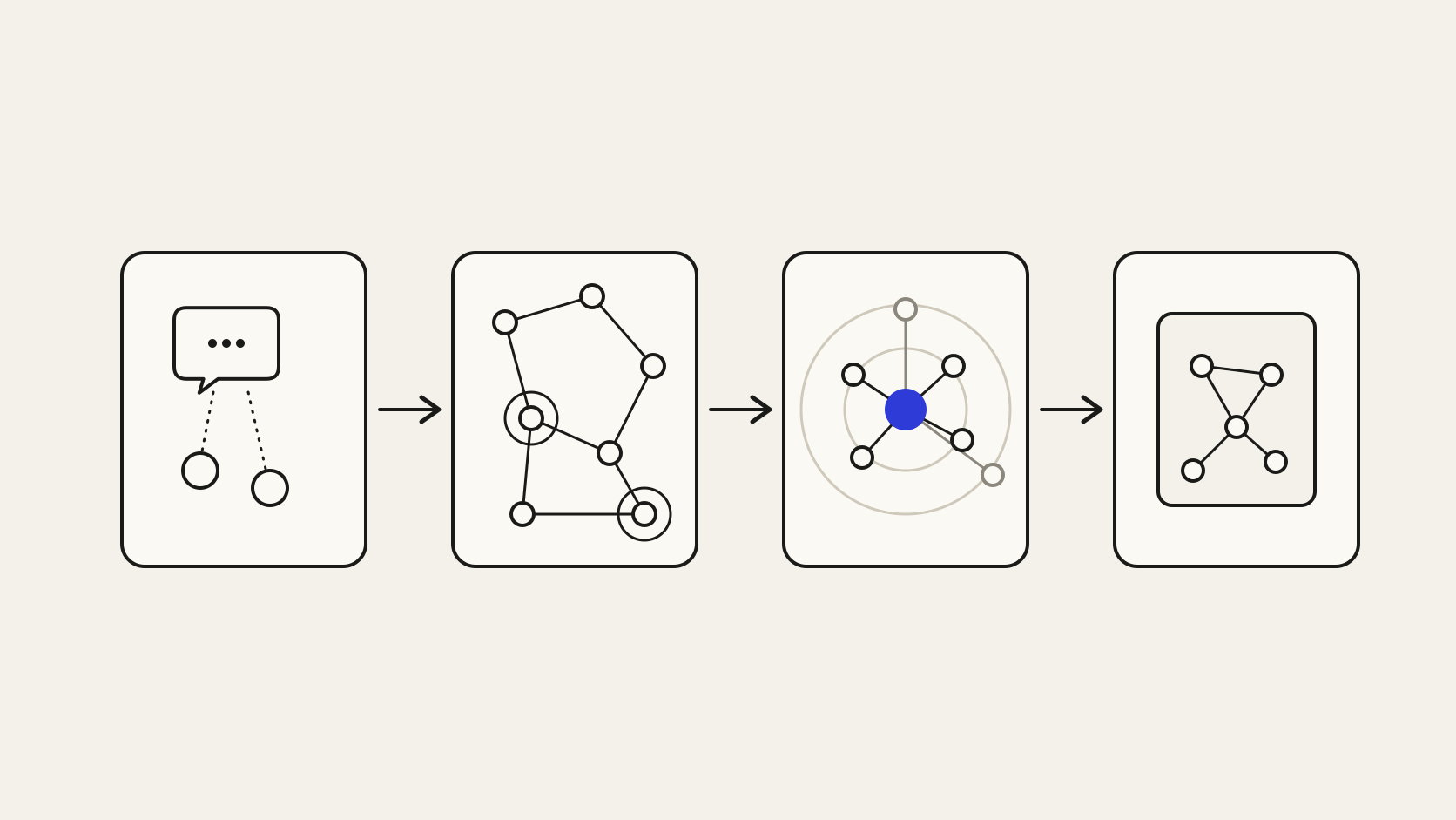 Etapas do GraphRAG: identificar entidades, localizar no grafo, expandir relações e enviar o subgrafo ao modelo